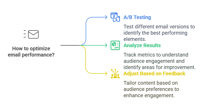 Best Email Marketing for Content Distribution