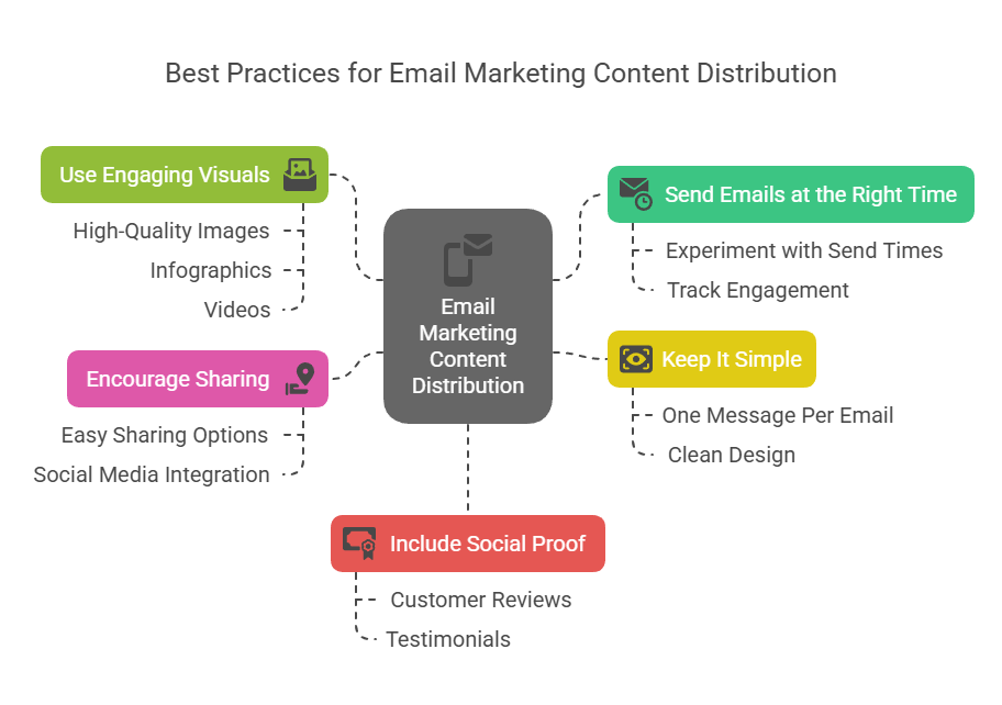 Best Practices for Email Marketing Content Distribution