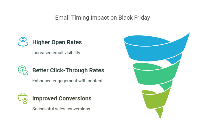 Best Time to Send Black Friday Email