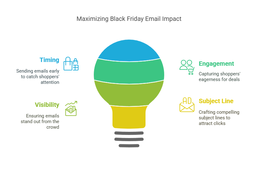 Best Time to Send Black Friday Email