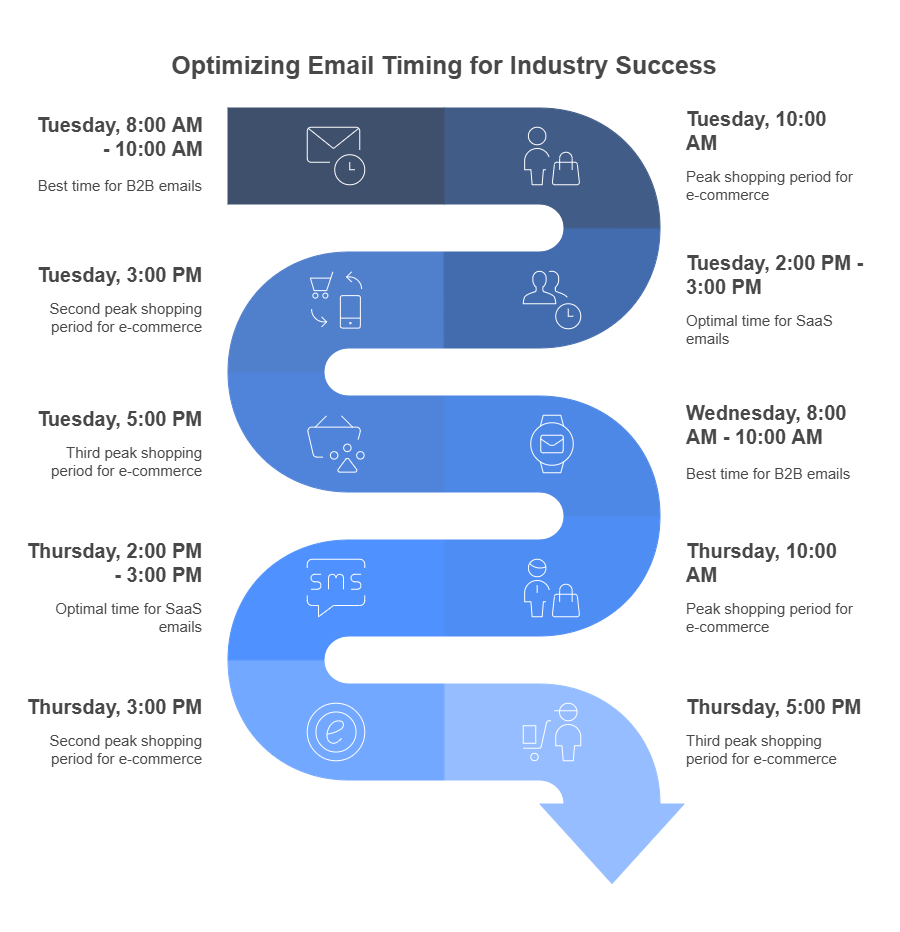 Best Time to Send Email Tuesday