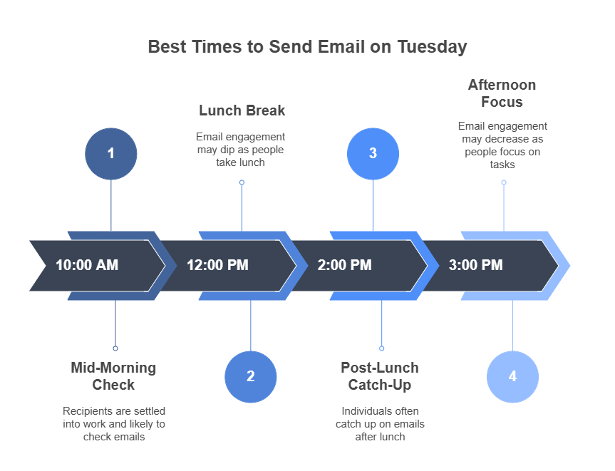 Best Time to Send Email Tuesday