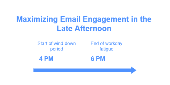Best Time to Send an Email on Monday 