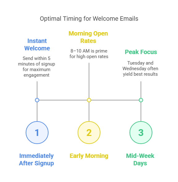 Best Times to Send Your Welcome Email