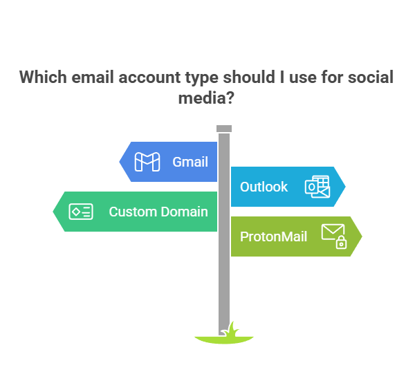 Best Types of Email Accounts to Use