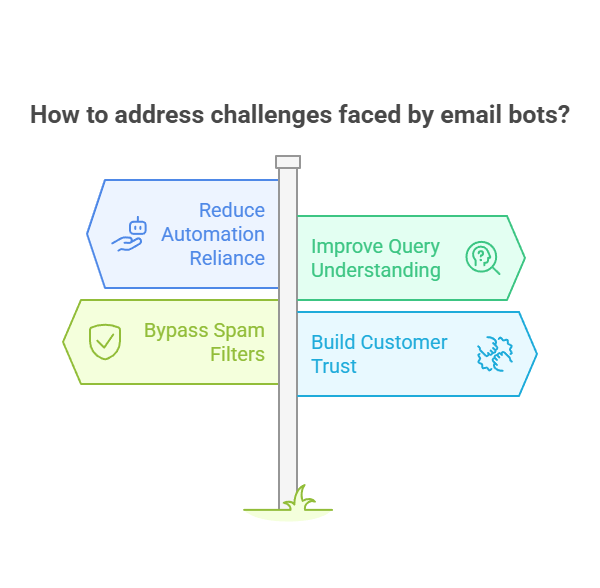 Challenges Email Bots Face