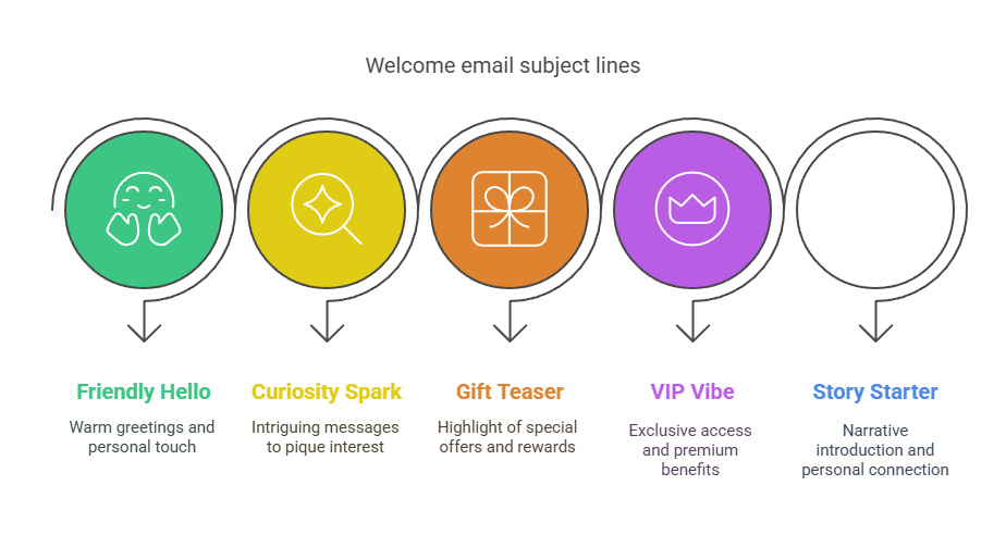 Fresh Examples of Best Welcome Email Subject Lines