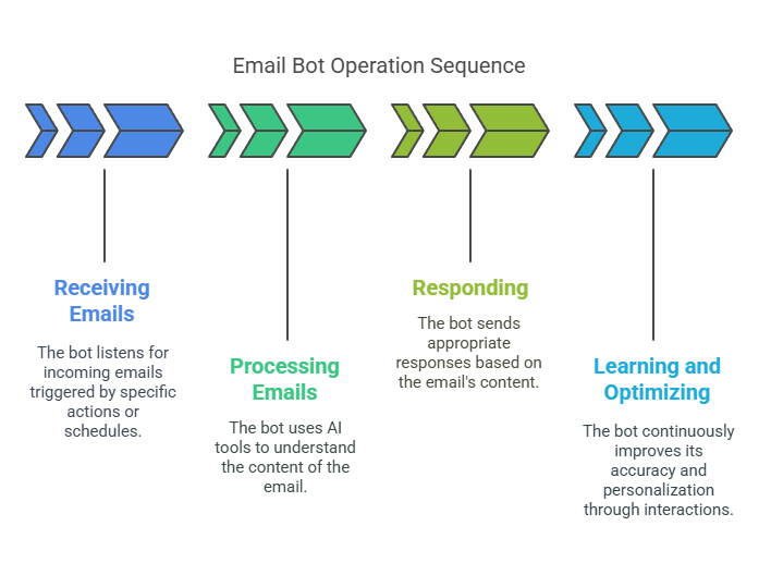 How Do Email Bots Operate