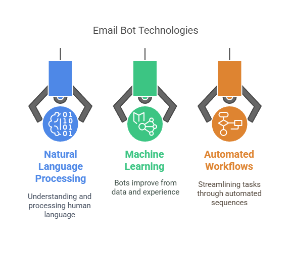 How Do Email Bots Work