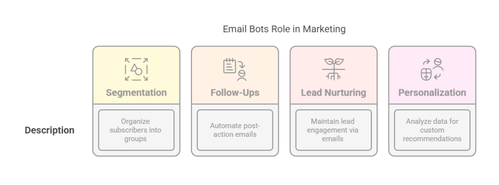 How Email Bots Help in Marketing