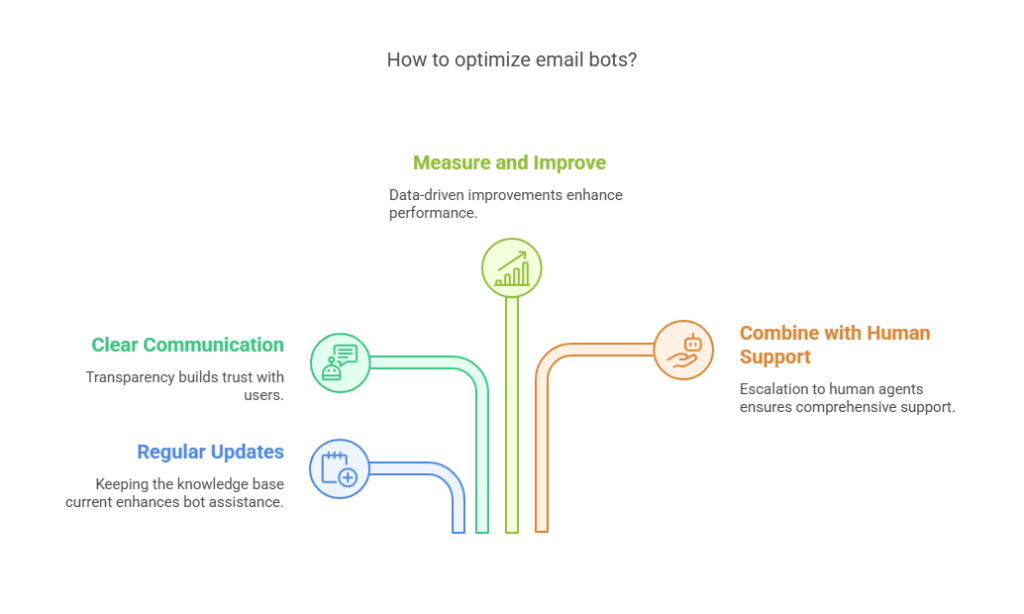 How to Optimize Email Bots