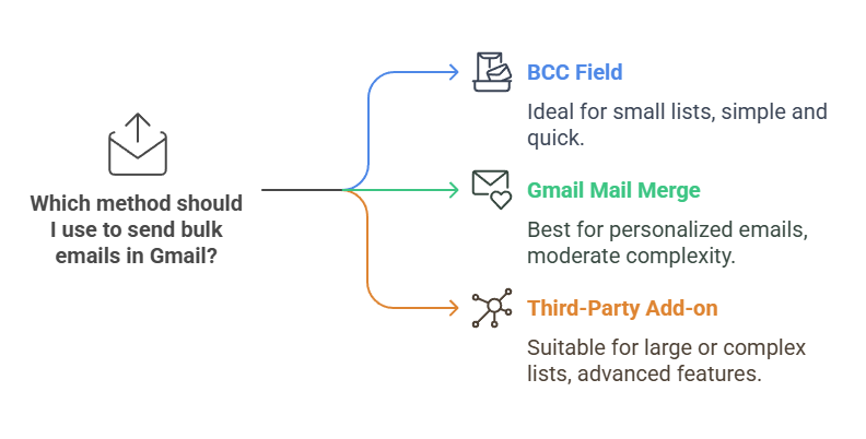 How to Send Bulk Emails in Gmail