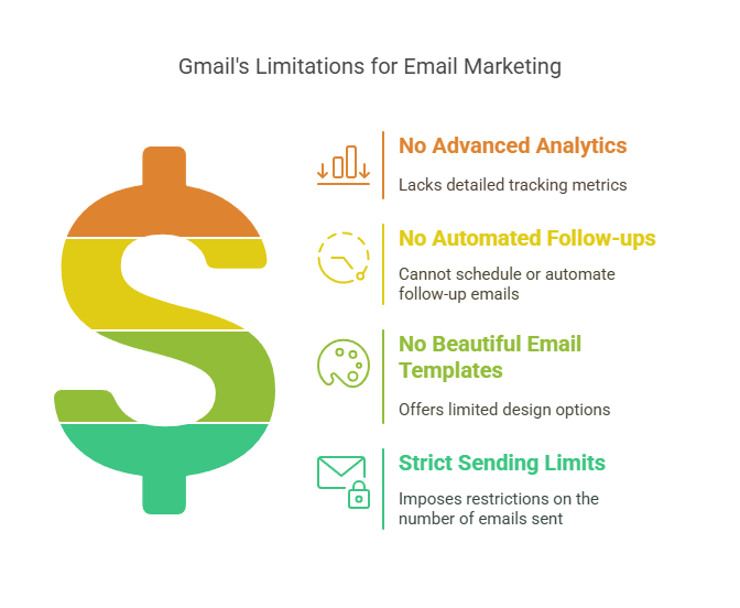 Limitations of Gmail for Bulk Email