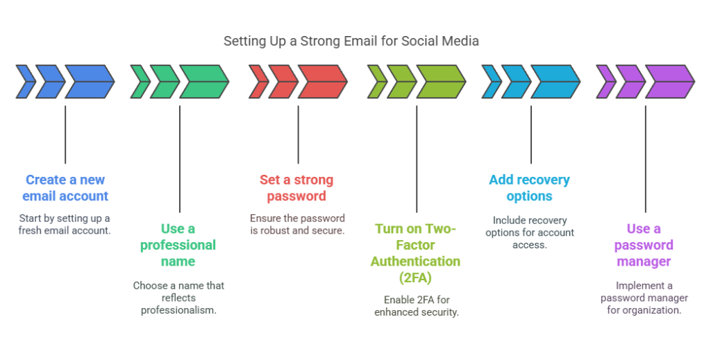 Setting Up a Strong Email for Social Media
