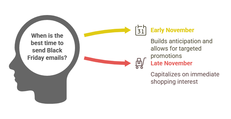 The Ideal Times to Send Your Black Friday Email