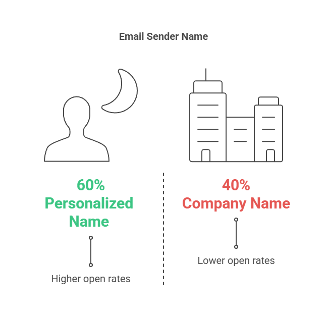 What Email Address Should I Use for Email Marketing 