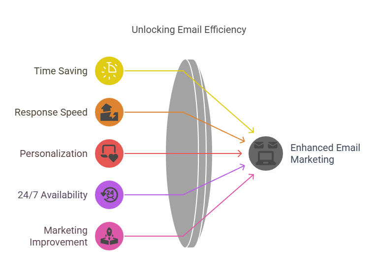 Why Use Email Bots