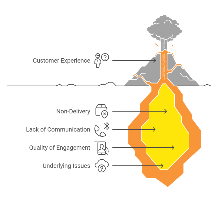 Customer Experiences