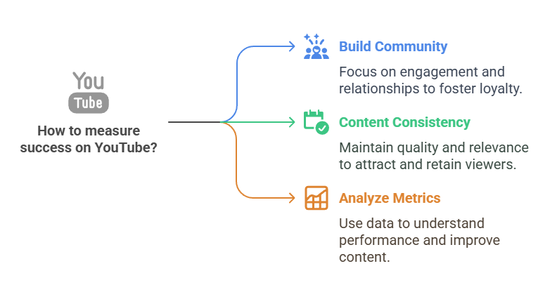 Do Dislikes Matter for YouTube’s Success