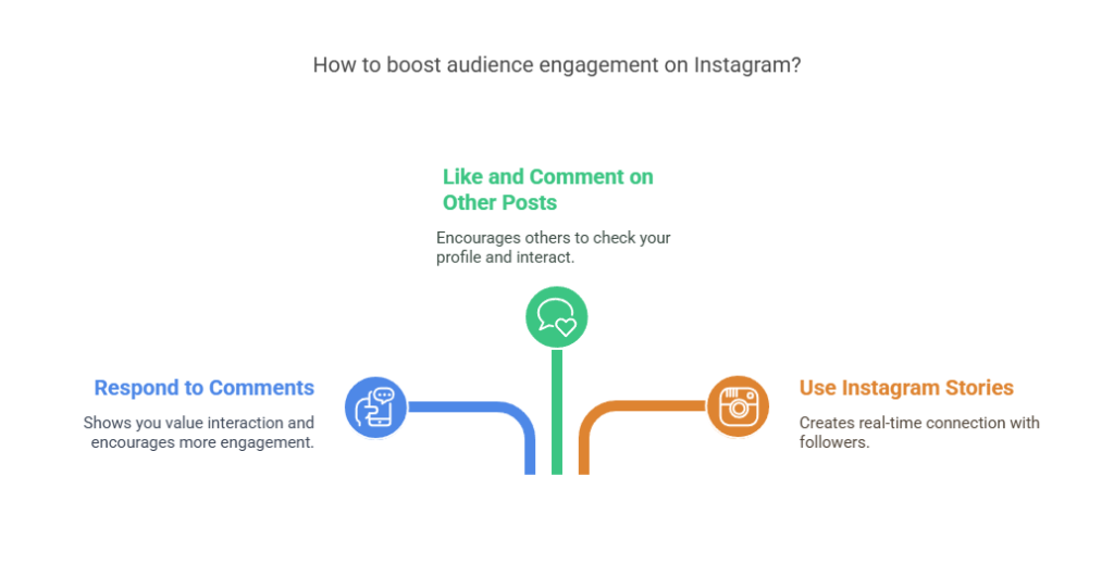 How to Get 1K Likes on Instagram for Free