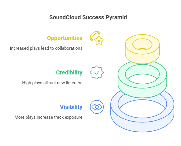 How to Get Free Plays for SoundCloud