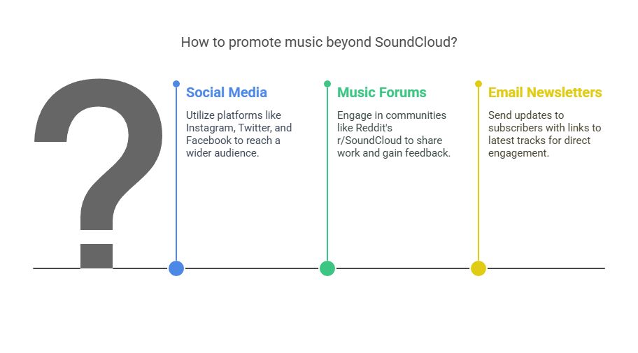 How to Get Free Plays for SoundCloud 